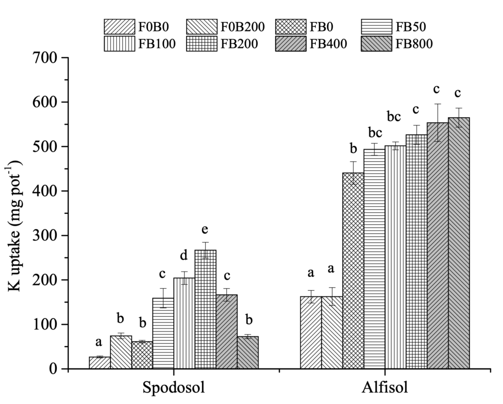 Potassium uptake figure from the historical corn study