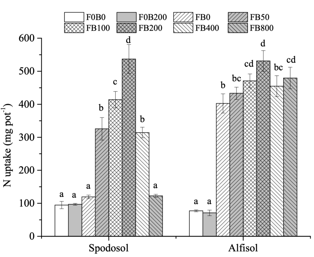 Nitrogen uptake figure from the historical corn study