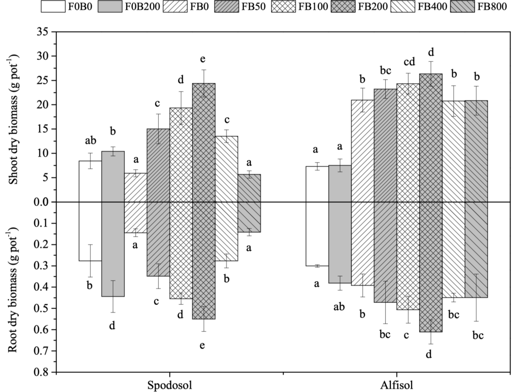 Plant growth figure from the historical corn study
